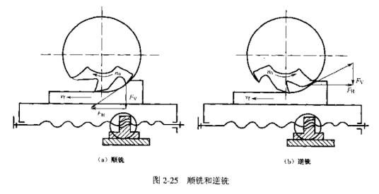 顺铣