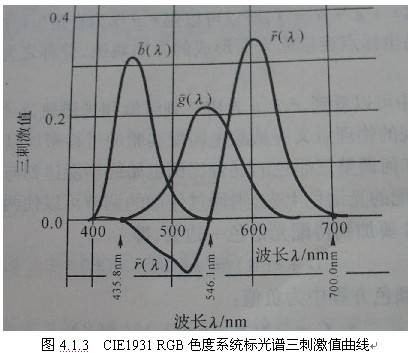 三刺激值