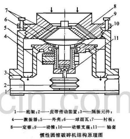 惯性圆锥破碎机(一种理想的节能超细破碎设备)