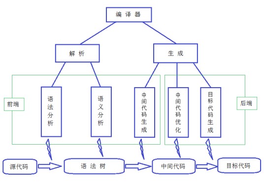 即时编译器
