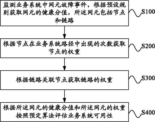 业务系统可用性评估方法及系统