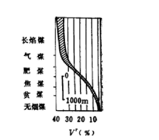 煤成气