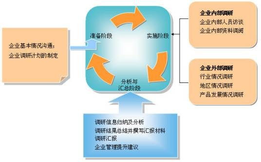 企业诊断
