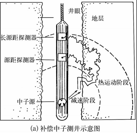 双源距补偿中子测井