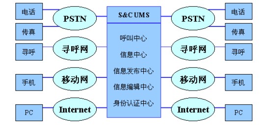 统一消息业务