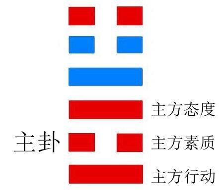 主卦
