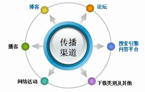 营销传播