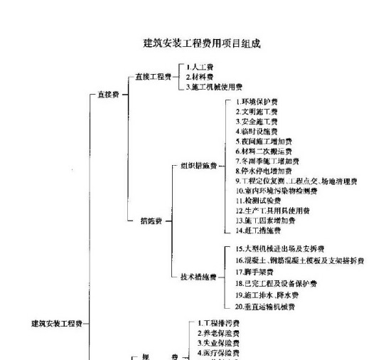 直接工程费