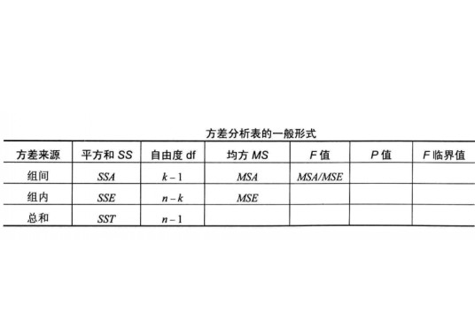 方差分析表