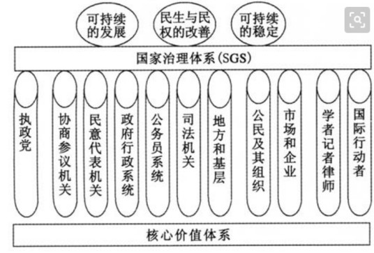 国家治理体系