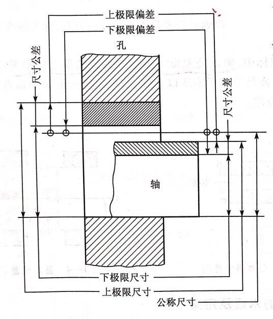 上偏差