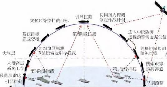 导弹拦截系统