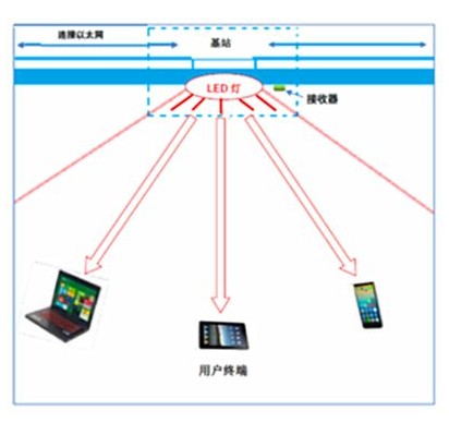 可见光通信技术（通信术语）