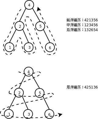 遍历