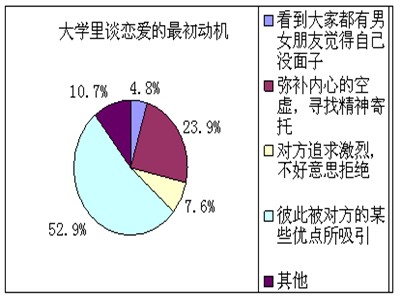 恋爱动机