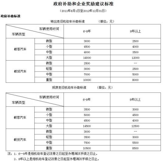 车辆报废补贴