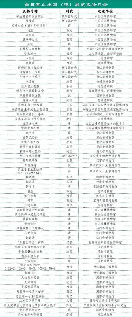 首批禁止出国（境）展览文物目录