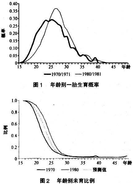 生育率