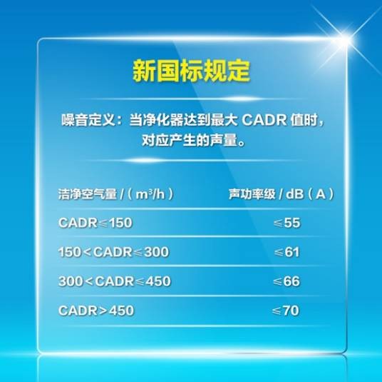 空气净化器新国标