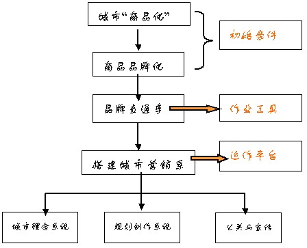 城市营销(一种营销理念)