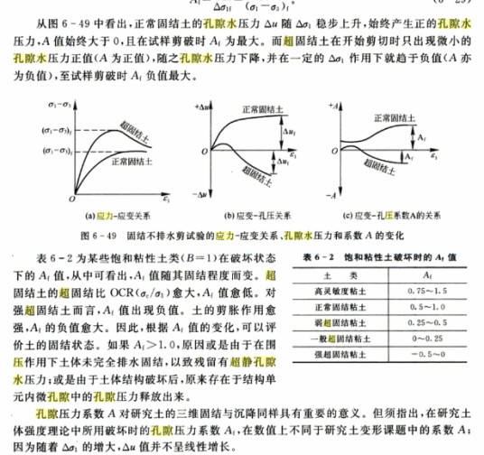 超静孔隙水压力