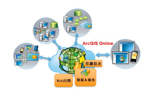 ArcGIS Online