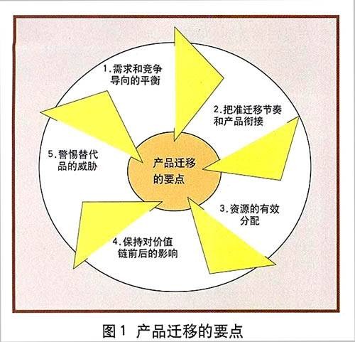 产品策略