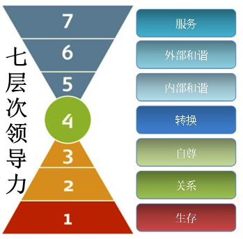 自我实现需要