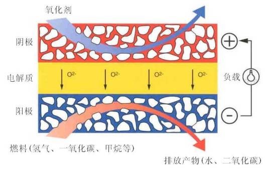 固体氧化物燃料电池（电池类型）