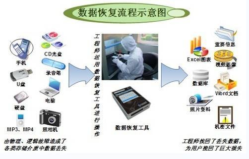 数据恢复技术