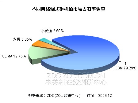 网络制式
