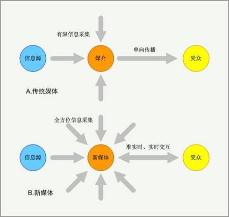 传播模式