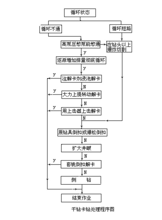 干钻卡钻