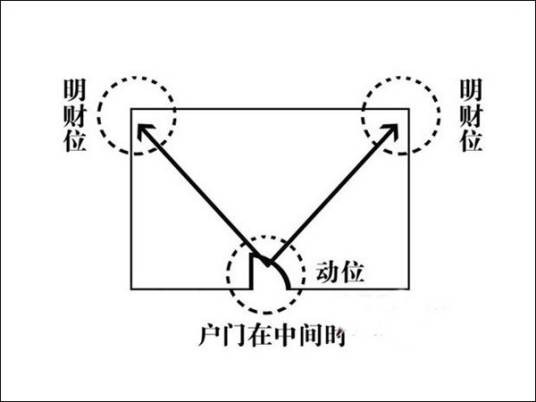 明财位