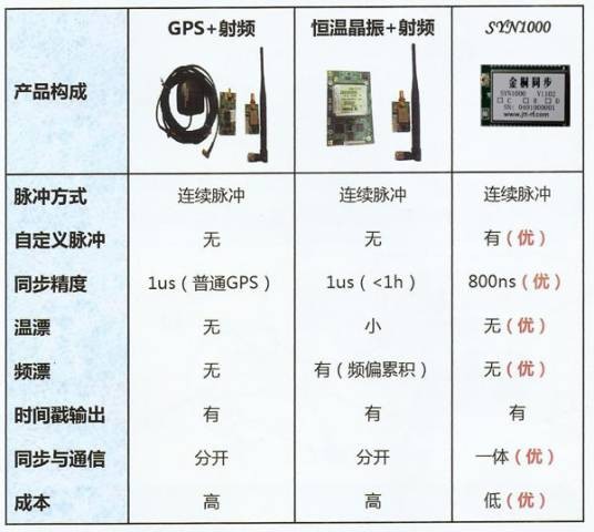 无线同步模块