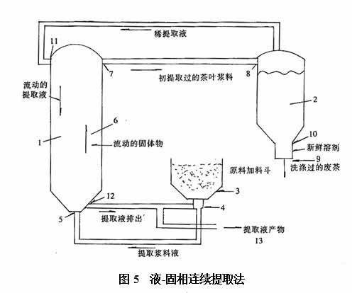 浸提