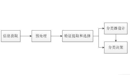 统计模式识别(统计分类方法)