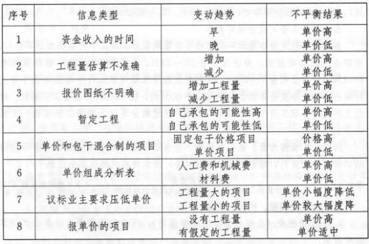 不平衡报价法