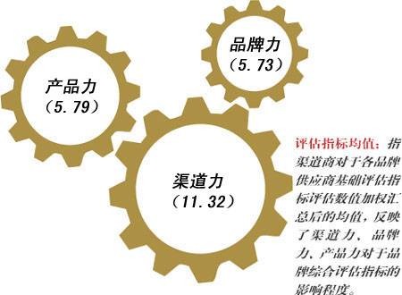 品牌美誉度