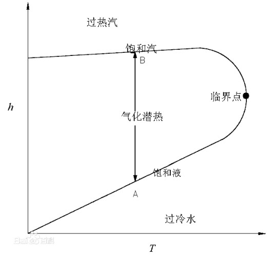 比焓