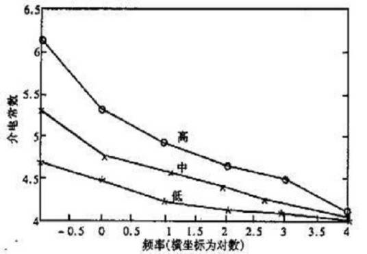 低介电常数物质