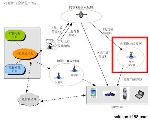 通信转发器