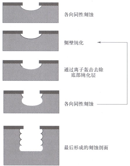 Bosch工艺