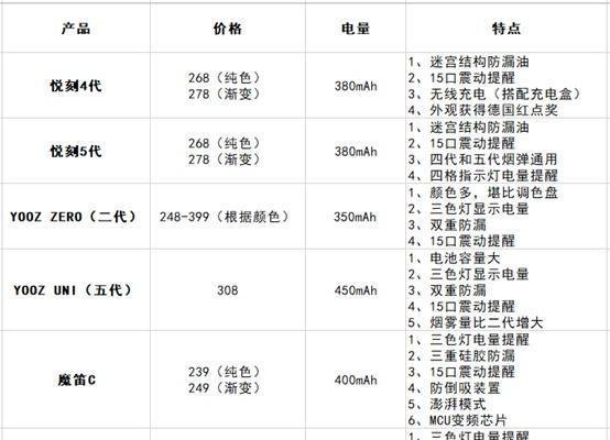 国内电子烟前三头部品牌测评,“御三家”产品指南!