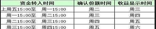 余额宝什么时候转入最好，尽快获得收益