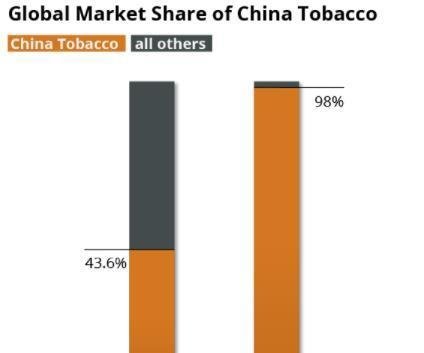 什么是中国烟草？