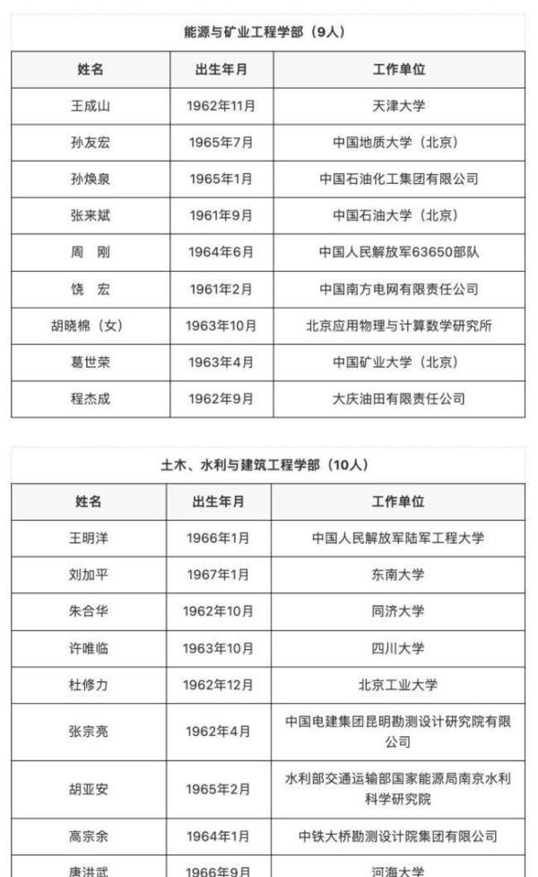 149人新当选为两院院士 最小45岁 这是咋情况?