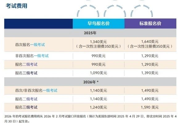 特许金融分析师考试的报名费是多少?