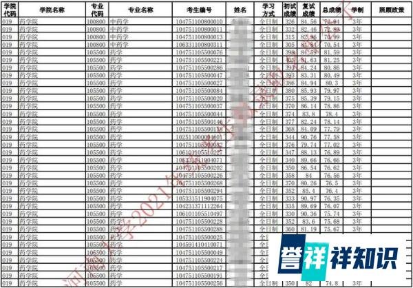 2021年考研录取名单 |河南大学(附分数线、拟录取名单)