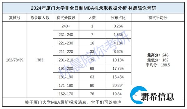 重返深圳，2025年厦门大学MBA招生启动（附2024年厦门大学MBA录取数据分析）林晨陪你考研